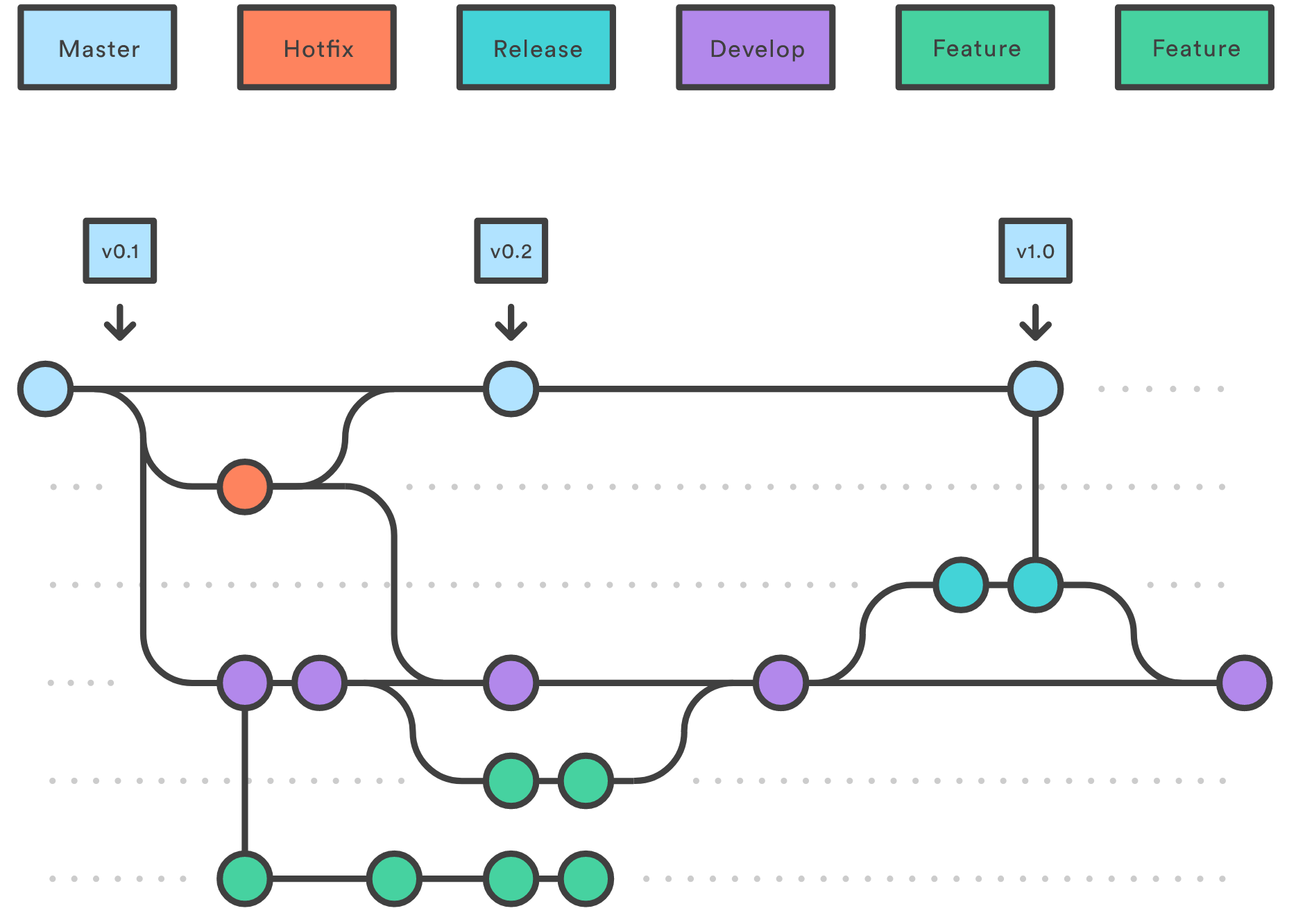 Atlassian's GitFlow diagram